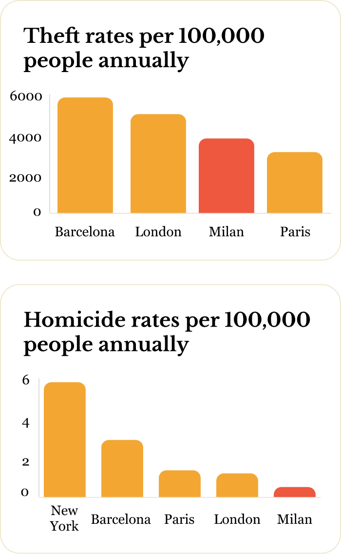 Comparison graphs showing Milan's lower theft and homicide rates compared to other cities, emphasizing its safety
